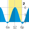 Limehouse Bridge tide chart for Sunday, February 2, 2025
