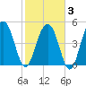 Limehouse Bridge tide chart for Monday, February 3, 2025