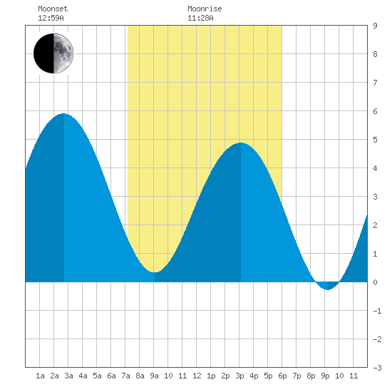 Limehouse Bridge tide chart for Wednesday, February 5, 2025