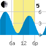 Limehouse Bridge tide chart for Wednesday, February 5, 2025
