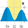 Limehouse Bridge tide chart for Saturday, February 8, 2025