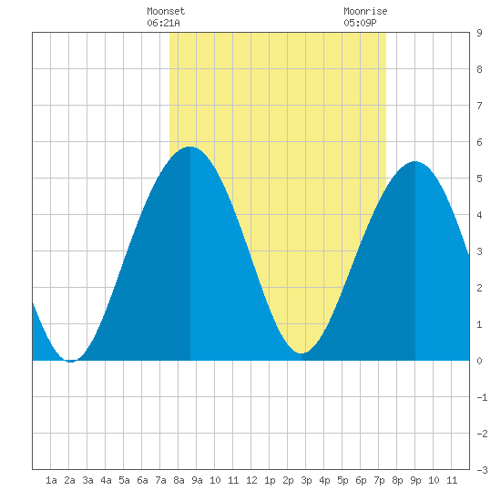 Limehouse Bridge tide chart for Tuesday, March 11, 2025