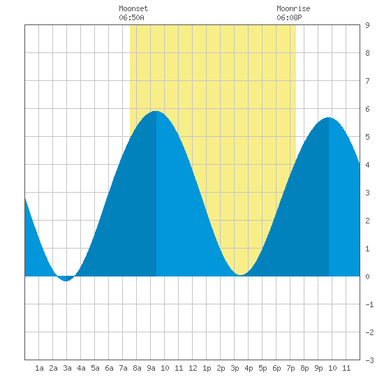 Limehouse Bridge tide chart for Wednesday, March 12, 2025