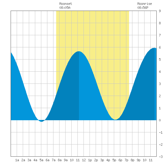 Limehouse Bridge tide chart for Saturday, March 15, 2025
