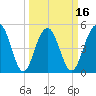 Limehouse Bridge tide chart for Sunday, March 16, 2025