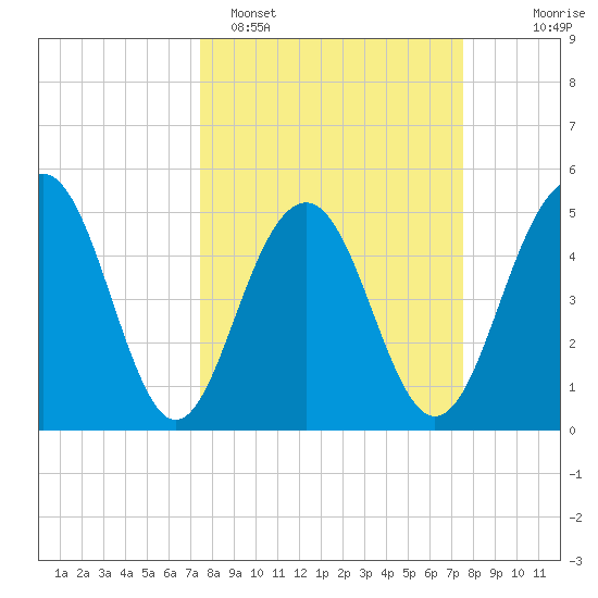 Limehouse Bridge tide chart for Monday, March 17, 2025