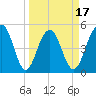 Limehouse Bridge tide chart for Monday, March 17, 2025