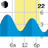 Limehouse Bridge tide chart for Saturday, March 22, 2025