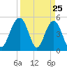 Limehouse Bridge tide chart for Tuesday, March 25, 2025