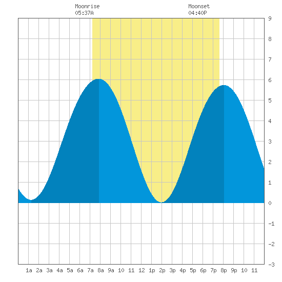 Limehouse Bridge tide chart for Wednesday, March 26, 2025
