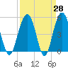 Limehouse Bridge tide chart for Friday, March 28, 2025