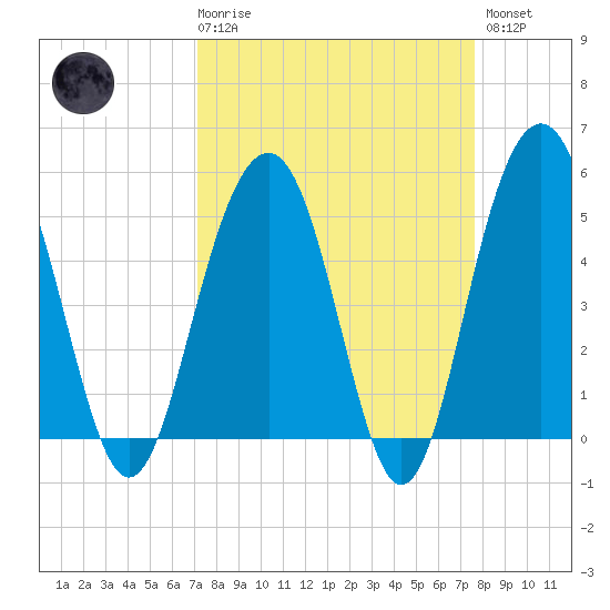 Limehouse Bridge tide chart for Saturday, March 29, 2025