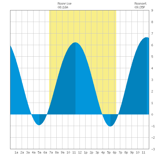 Limehouse Bridge tide chart for Sunday, March 2, 2025
