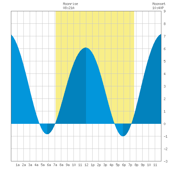 Limehouse Bridge tide chart for Monday, March 31, 2025