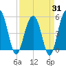 Limehouse Bridge tide chart for Monday, March 31, 2025