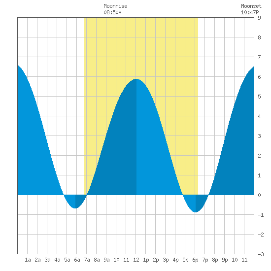 Limehouse Bridge tide chart for Monday, March 3, 2025