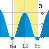 Limehouse Bridge tide chart for Monday, March 3, 2025