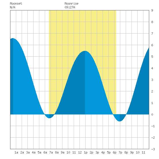 Limehouse Bridge tide chart for Tuesday, March 4, 2025