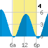 Limehouse Bridge tide chart for Tuesday, March 4, 2025
