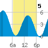 Limehouse Bridge tide chart for Wednesday, March 5, 2025