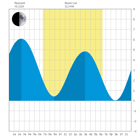 Limehouse Bridge tide chart for Thursday, March 6, 2025