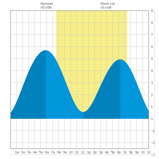 Limehouse Bridge tide chart for Sunday, March 9, 2025