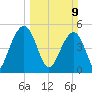 Limehouse Bridge tide chart for Sunday, March 9, 2025