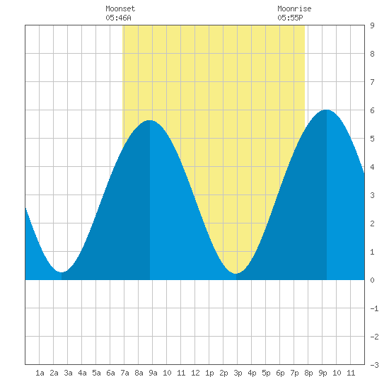 Limehouse Bridge tide chart for Thursday, April 10, 2025