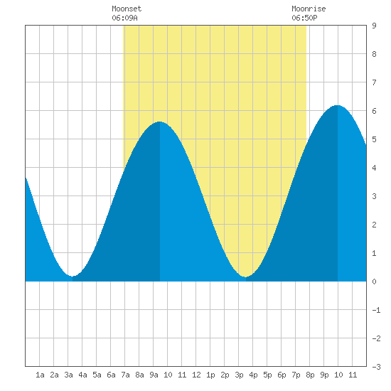 Limehouse Bridge tide chart for Friday, April 11, 2025
