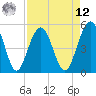 Limehouse Bridge tide chart for Saturday, April 12, 2025