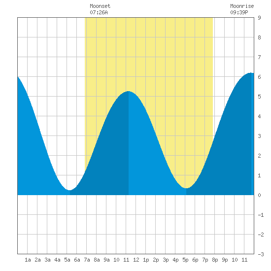 Limehouse Bridge tide chart for Monday, April 14, 2025