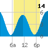 Limehouse Bridge tide chart for Monday, April 14, 2025