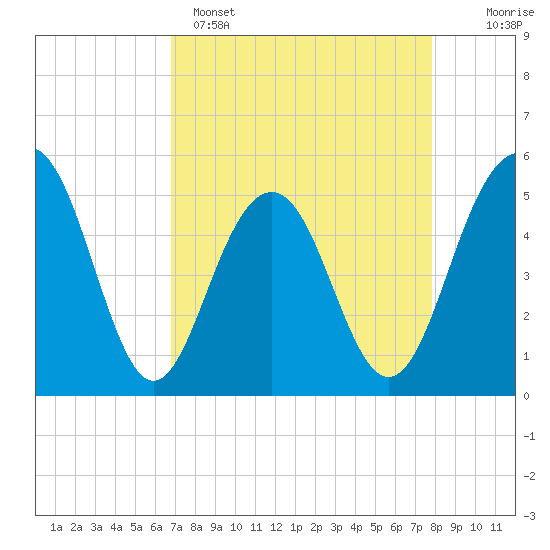 Limehouse Bridge tide chart for Tuesday, April 15, 2025