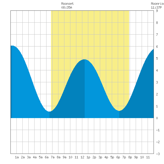 Limehouse Bridge tide chart for Wednesday, April 16, 2025