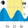 Limehouse Bridge tide chart for Sunday, April 20, 2025