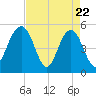 Limehouse Bridge tide chart for Tuesday, April 22, 2025