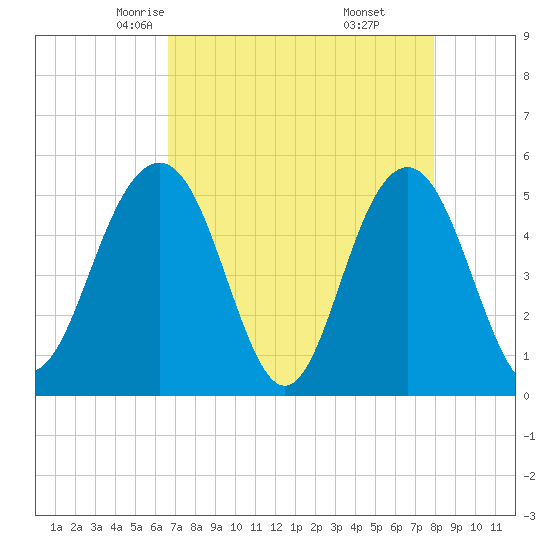 Limehouse Bridge tide chart for Wednesday, April 23, 2025