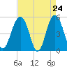 Limehouse Bridge tide chart for Thursday, April 24, 2025