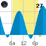 Limehouse Bridge tide chart for Sunday, April 27, 2025