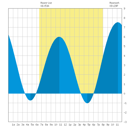 Limehouse Bridge tide chart for Monday, April 28, 2025