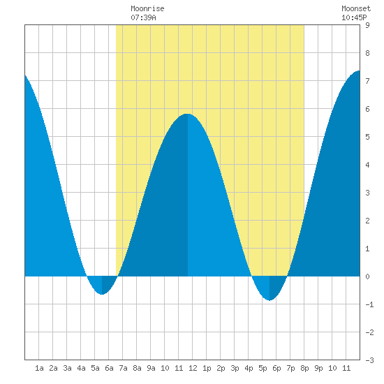 Limehouse Bridge tide chart for Tuesday, April 29, 2025