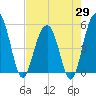 Limehouse Bridge tide chart for Tuesday, April 29, 2025