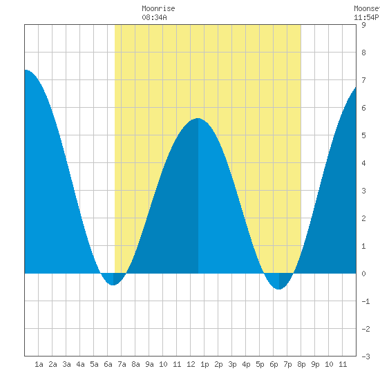 Limehouse Bridge tide chart for Wednesday, April 30, 2025