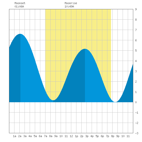 Limehouse Bridge tide chart for Thursday, April 3, 2025