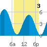 Limehouse Bridge tide chart for Thursday, April 3, 2025