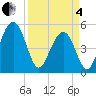 Limehouse Bridge tide chart for Friday, April 4, 2025