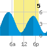 Limehouse Bridge tide chart for Saturday, April 5, 2025