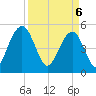 Limehouse Bridge tide chart for Sunday, April 6, 2025