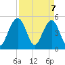 Limehouse Bridge tide chart for Monday, April 7, 2025