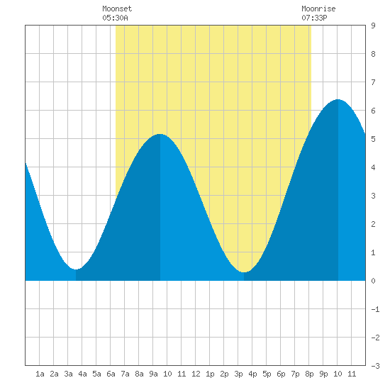 Limehouse Bridge tide chart for Sunday, May 11, 2025